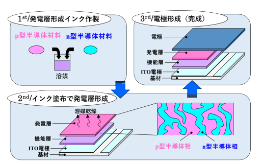 有機無機薄膜太陽電池の作成プロセス