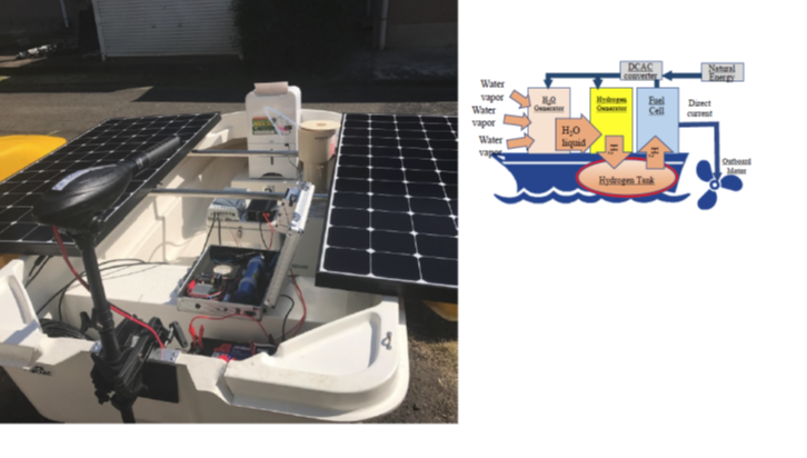 船に太陽光パネルを設置。発電し、蓄電する際に水素に変換する。その実験の様子。
