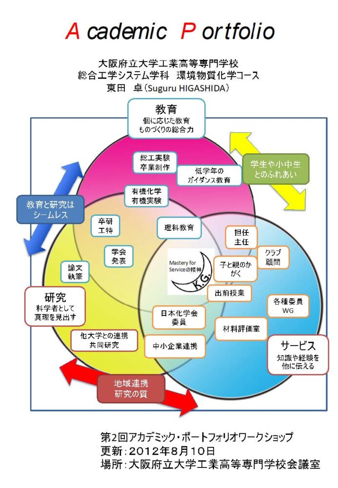 東田先生が作成したアカデミックポートフォリオを説明する表紙。教育と研究サービスが3方向に関連している。