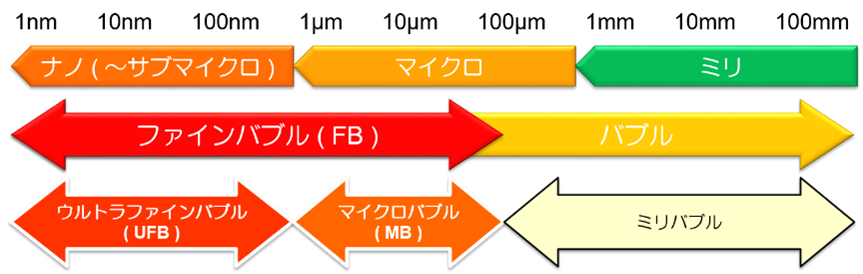 ファインバブル でイノベーションを起こせ 地域密着型の研究が世界を救う 月刊高専