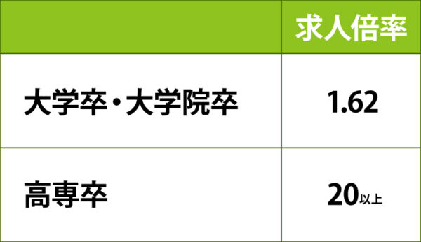 求人倍率の比較表。大学卒・大学院卒が「1.62倍」（2027年卒）、高専卒が20以上（2025年度広報誌より）
