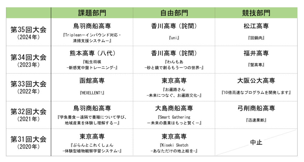 2020年から24年の高専プロコンで最優秀賞・優勝となった高専とプロダクトタイトル名／チーム名