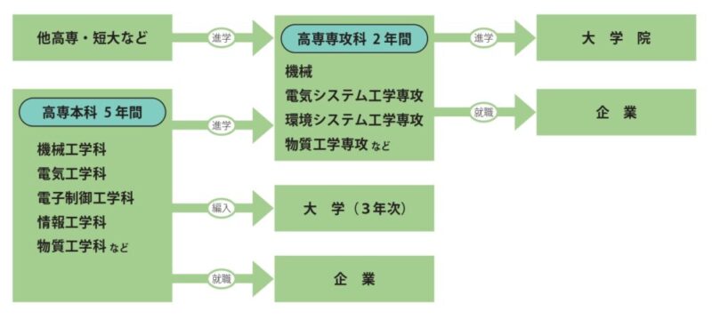 月刊高専 】高専の中での進学「専攻科」