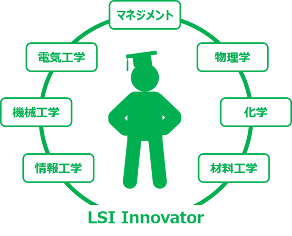 Green-niXが輩出を目指す「LSIイノベーター」の概念図