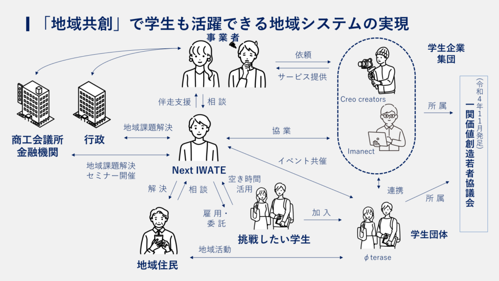 上野さんが取り組む「学生も活躍できる地域システム」の実現イメージ図