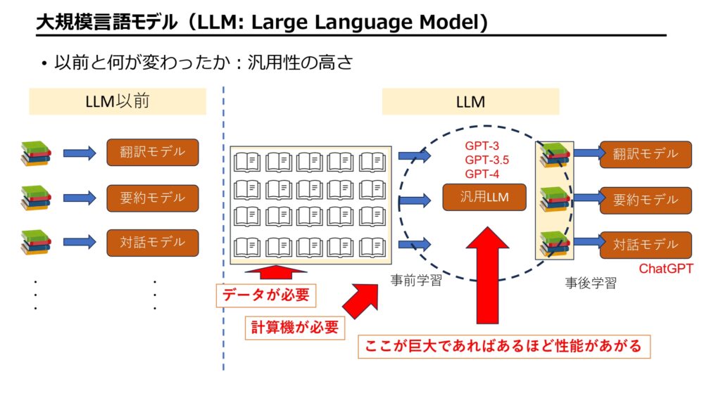 松尾教授の講演スライドより、大規模言語モデルについて