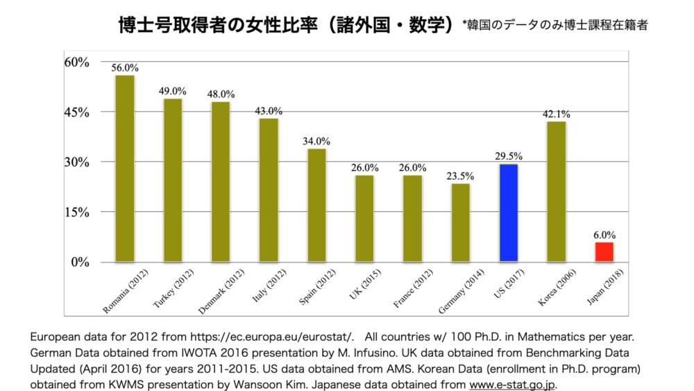 中島さんの講演スライドより。数学科における博士号取得者の女性比率。日本は6%。