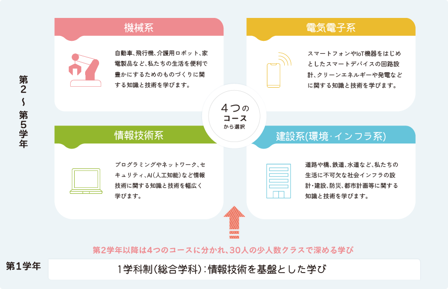 滋賀県立高専の学科およびコースについての概要