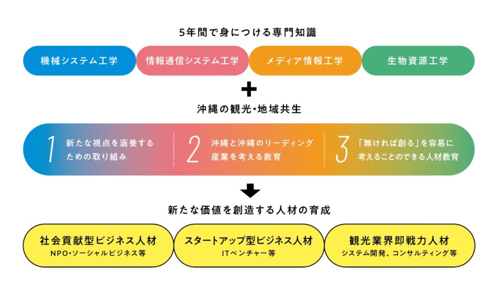 観光・地域共生デザインコースが育成する人材について