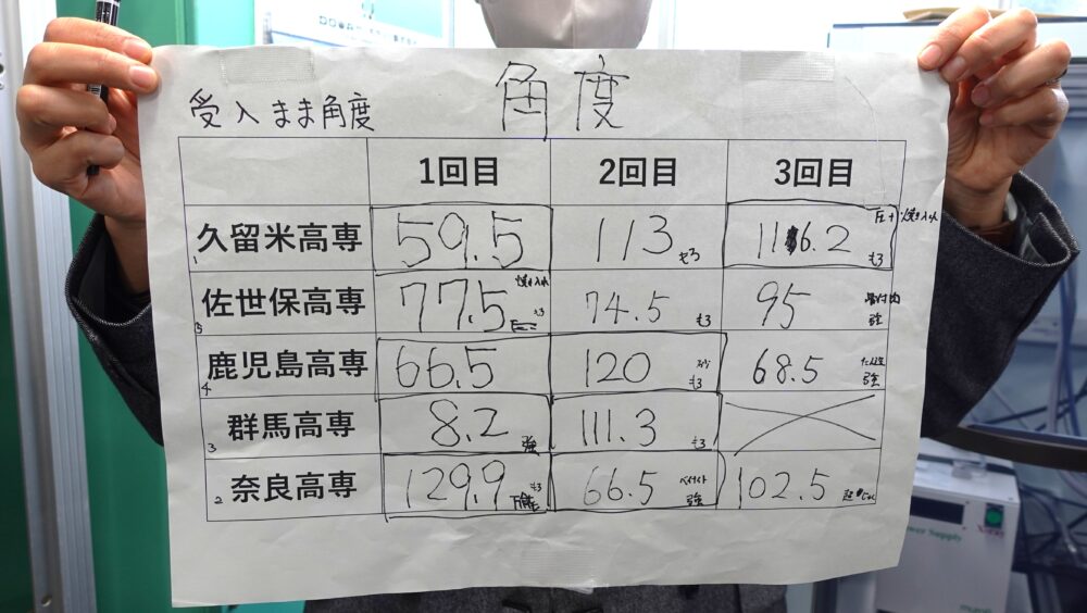 各チームの振り上げ角の結果
