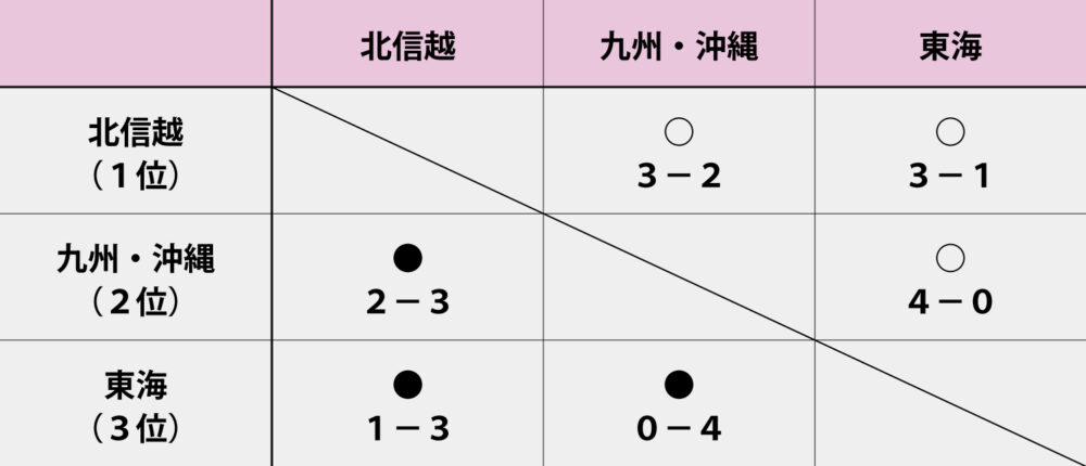 グループAの結果。1位が北信越、2位が九州・沖縄、3位が東海
