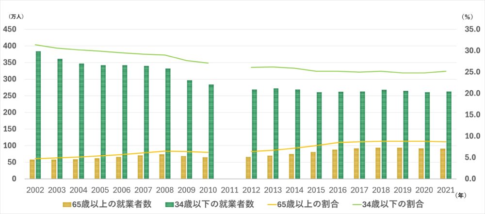 高齢就業者(65歳以上)と若年就業者(35歳以下)の推移(製造業)のグラフ