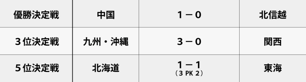 順位決定戦の結果。優勝は四国選抜