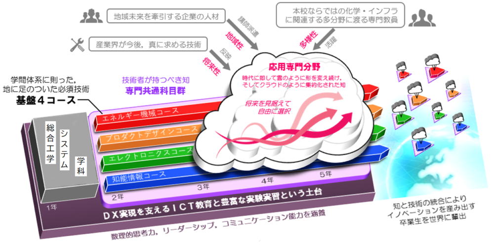 大阪公立大高専のコース設計のイメージ図