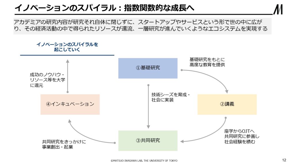 松尾研のエコシステムのイメージ図。講義として、AI講座があります。