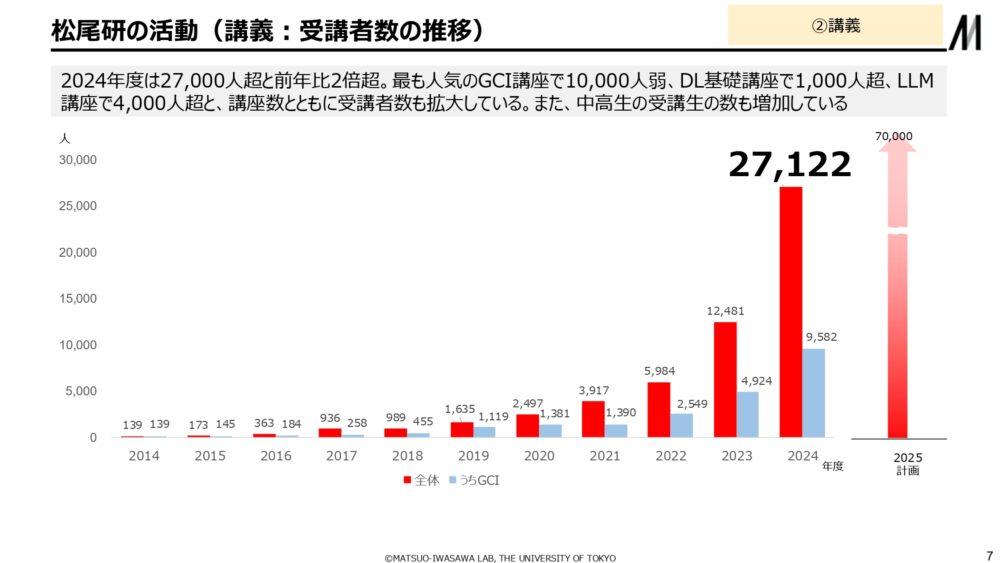 AI講座の年間受講者数の推移。2025年は7万人を目指しています（取材時点）。また、データサイエンスの入門的講座であるGCI（東京大学グローバル消費インテリジェンス寄付講座）が、最も人気の講座となっています。