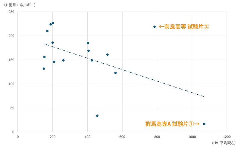 各チームのビッカース硬さ試験と、シャルピー衝撃試験の試験結果
