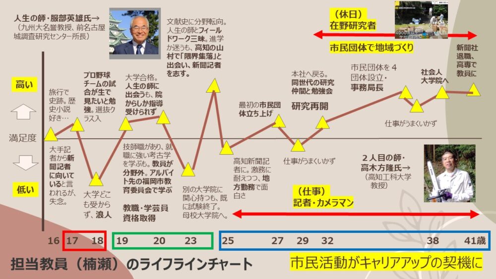 楠瀬先生のライフラインチャート