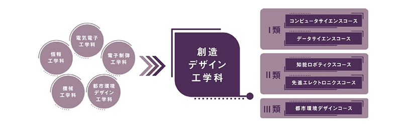 2026年度の学科改組について。「創造デザイン工学科」の1学科3類5コースへと学科改組した図式